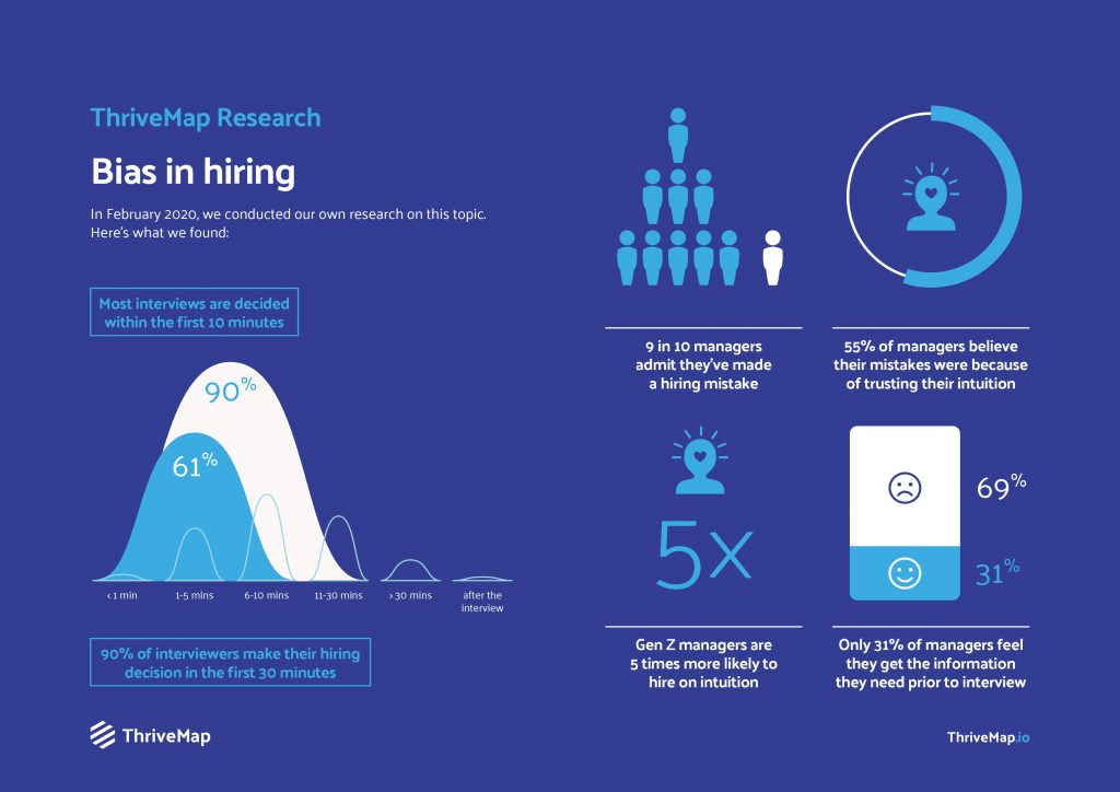 hiring bias ThriveMap research